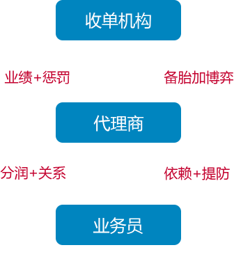 传统代理